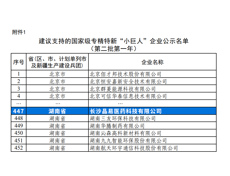 喜報|晶易醫藥獲評國家級專(zhuān)精特新“小巨人”企業(yè)