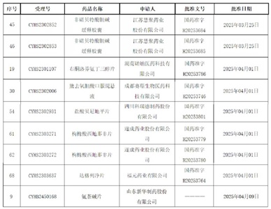 爆發！9個品規獲批上市，2個全國首家