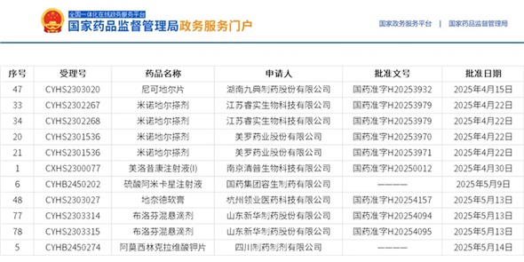 近期獲批喜報 | 8個項目，2個全國首家